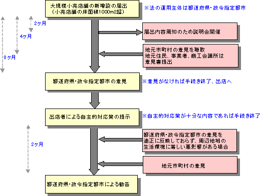 「大規模小売店舗立地法」の手続きの流れ