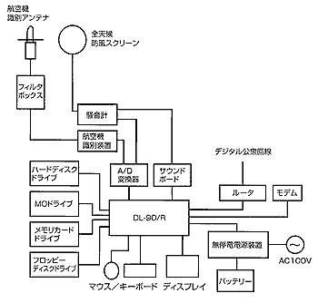 DL-90/Rブロック図