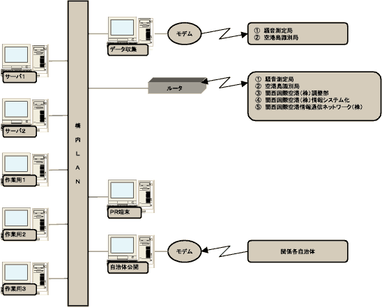 中央処理局ネットワーク構成図