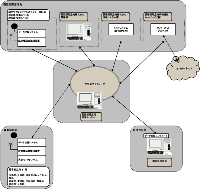 全体ネットワーク構成図