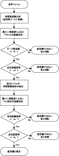 騒音識別のフローチャート