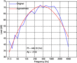 周波数特性とその近似曲線