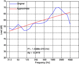周波数特性とその近似曲線
