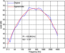 周波数特性とその近似曲線