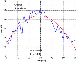 音圧レベルの時間変動波形とその近似曲線