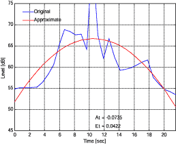 音圧レベルの時間変動波形とその近似曲線