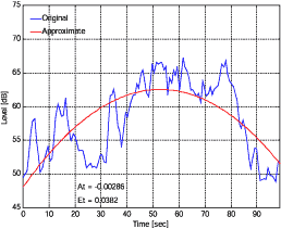 音圧レベルの時間変動波形とその近似曲線