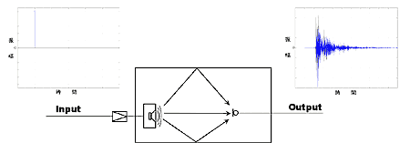 インパルス応答の概念図