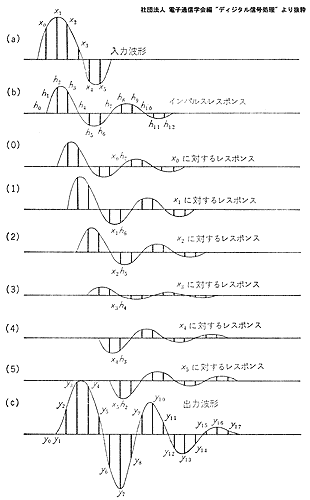 畳み込みの概念図