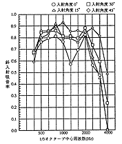 斜入射吸音率測定の様子と測定結果