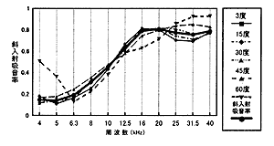 模型実験用材料の吸音率測定の様子と、その斜入射吸音率（上段）及び残響室法吸音率との比較