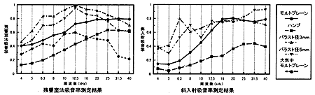 模型実験用材料の吸音率測定の様子と、その斜入射吸音率（上段）及び残響室法吸音率との比較