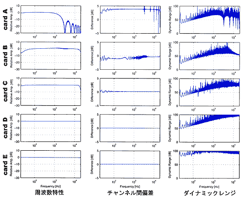 サウンドカードの特性の一例