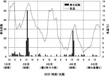 気象条件と不思議音発生頻度の対応例