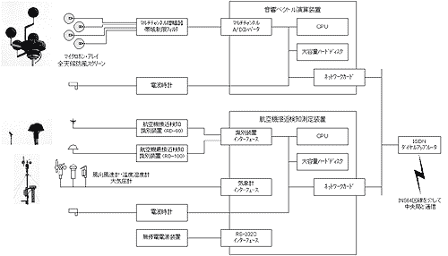 新高度コース測定局基本構成図