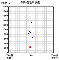 中央処理システム断面通過位置図
