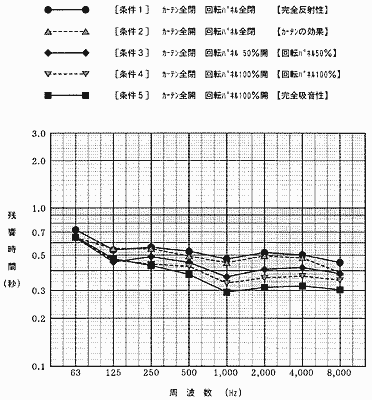 残響時間