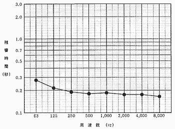 調整室の残響時間