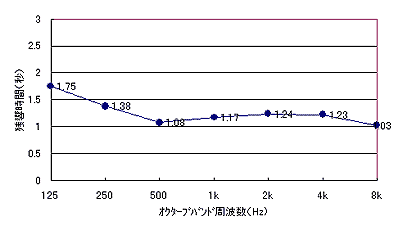 客席の残響時間測定結果