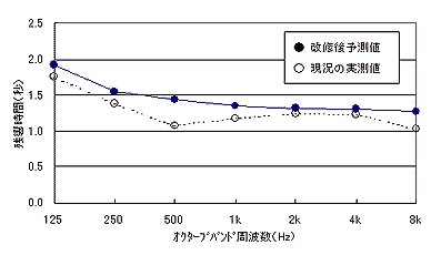 残響時間の比較