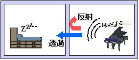 音の反射と透過の例
