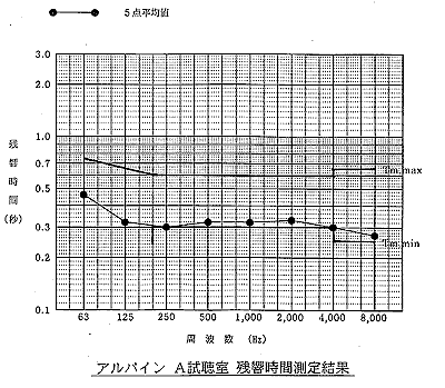 残響時間測定結果 