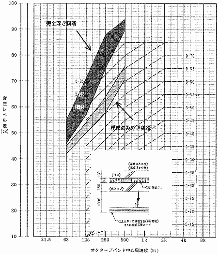 完全浮き構造と床のみ浮き構造の遮音性能比較
