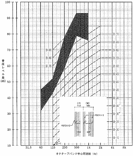 壁の遮音性能実測例 (2)