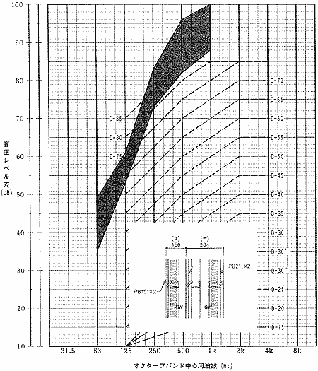 壁の遮音性能実測例 (3)