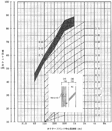 壁の遮音性能実測例 (4)