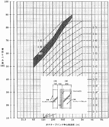 壁の遮音性能実測例 (5)