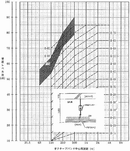 床－天井の遮音性能実測例 (1)