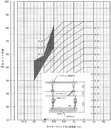 床－天井の遮音性能実測例 (2)