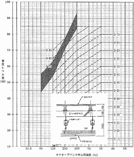 床－天井の遮音性能実測例 (3)