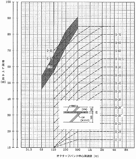床－天井の遮音性能実測例 (4)