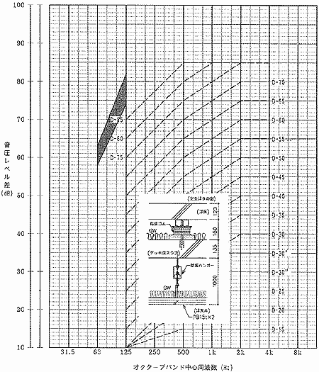 床－天井の遮音性能実測例 (5)