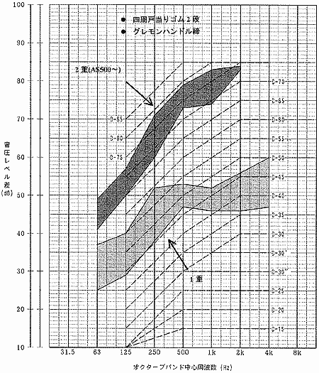 扉の遮音性能実測例 (1)