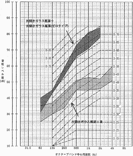 扉の遮音性能実測例 (2)