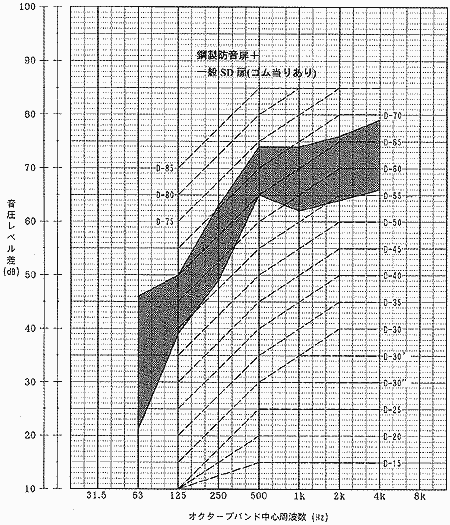 扉の遮音性能実測例 (3)