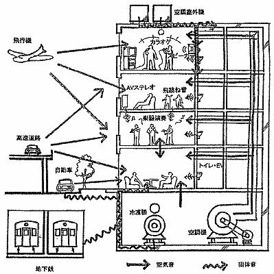 建物内外の騒音源からの音・振動の伝搬