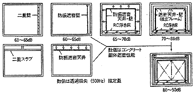 固定遮音構造と浮遮音構造
