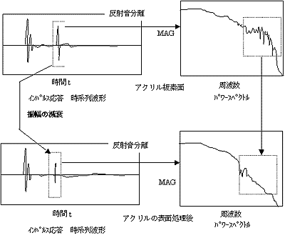 減衰効果の確認方法