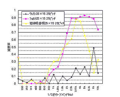 反射音の減衰率