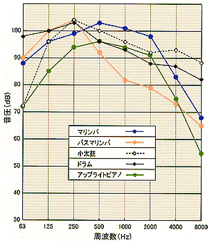 各楽器の音源レベル測定例