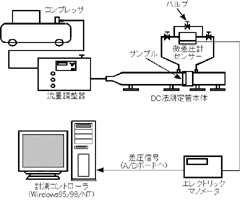 流れ抵抗測定システム(DC法)