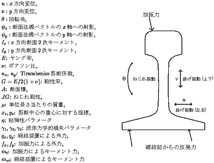 レールの形状と振動モード
