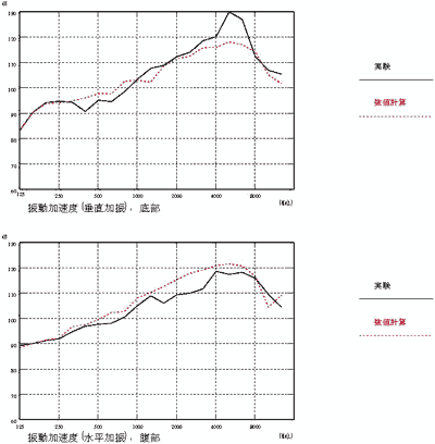 振動加速度1/3オクターブバンド周波数分析
