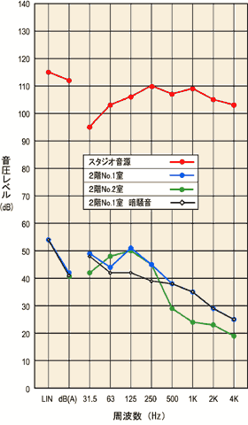 地下1階Bスタジオ内でロックバンドが演奏したときのスタジオ内及び2階居室における音圧レベル周波数特性