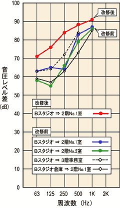 遮音改善を表現するグラフ