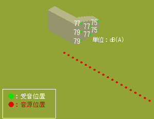 音源・受音点配置図と計算結果(側面)
